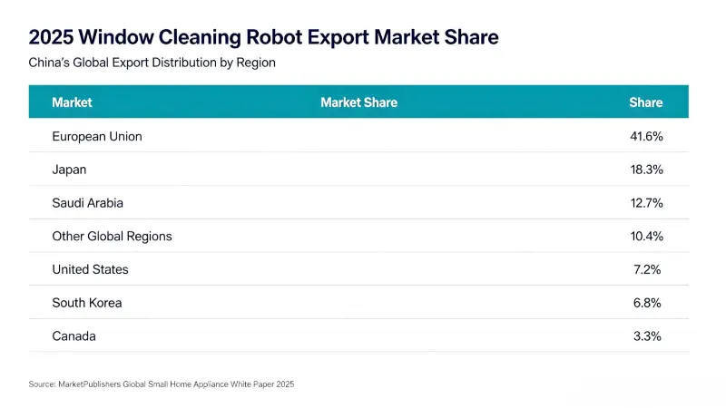 ​Export av kinesisk fönsterputsrobot ökar, global marknadsskala når 700 miljoner dollar 2026